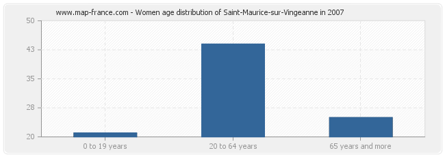 Women age distribution of Saint-Maurice-sur-Vingeanne in 2007