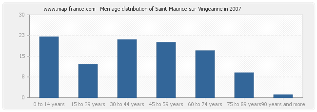 Men age distribution of Saint-Maurice-sur-Vingeanne in 2007