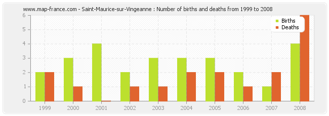 Saint-Maurice-sur-Vingeanne : Number of births and deaths from 1999 to 2008