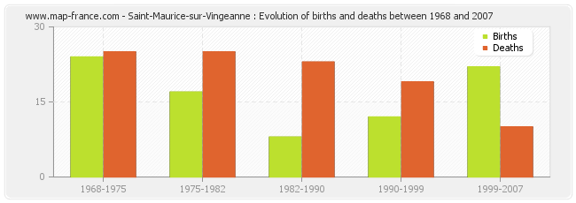 Saint-Maurice-sur-Vingeanne : Evolution of births and deaths between 1968 and 2007