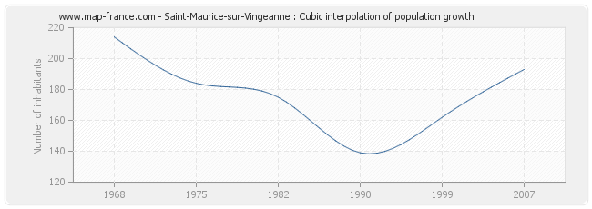 Saint-Maurice-sur-Vingeanne : Cubic interpolation of population growth