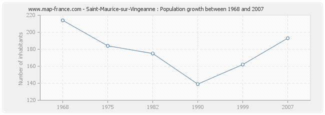 Population Saint-Maurice-sur-Vingeanne