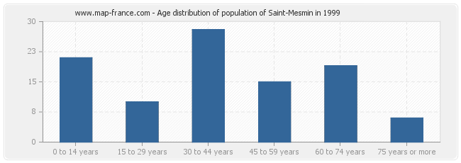 Age distribution of population of Saint-Mesmin in 1999