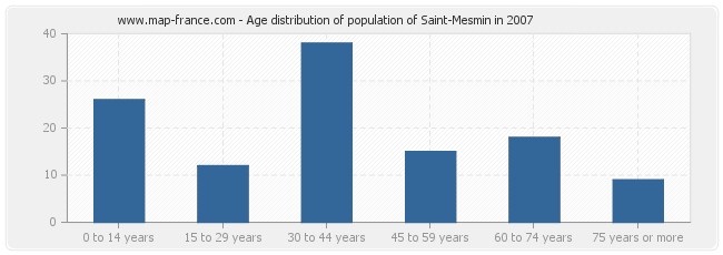 Age distribution of population of Saint-Mesmin in 2007