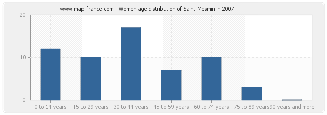 Women age distribution of Saint-Mesmin in 2007