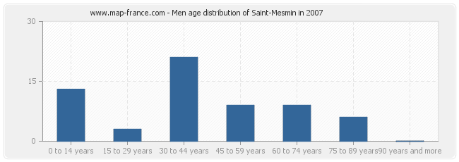 Men age distribution of Saint-Mesmin in 2007