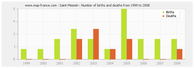 Saint-Mesmin : Number of births and deaths from 1999 to 2008