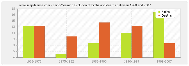 Saint-Mesmin : Evolution of births and deaths between 1968 and 2007