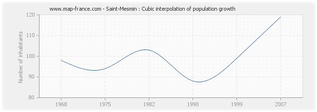 Saint-Mesmin : Cubic interpolation of population growth