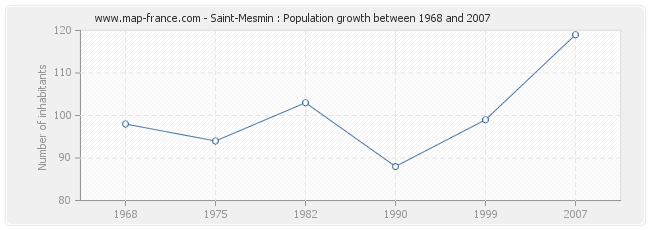 Population Saint-Mesmin