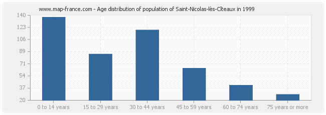 Age distribution of population of Saint-Nicolas-lès-Cîteaux in 1999