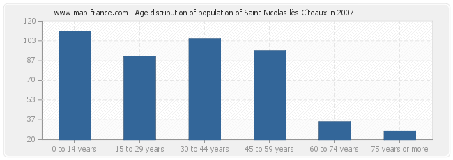 Age distribution of population of Saint-Nicolas-lès-Cîteaux in 2007