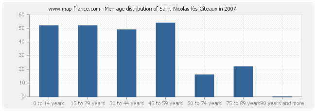 Men age distribution of Saint-Nicolas-lès-Cîteaux in 2007