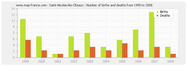 Saint-Nicolas-lès-Cîteaux : Number of births and deaths from 1999 to 2008