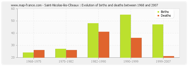 Saint-Nicolas-lès-Cîteaux : Evolution of births and deaths between 1968 and 2007