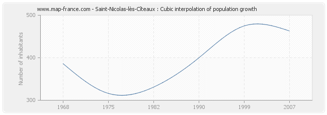 Saint-Nicolas-lès-Cîteaux : Cubic interpolation of population growth
