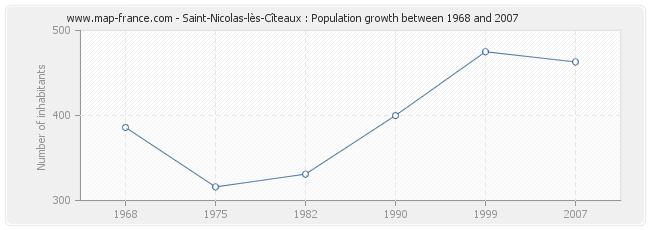 Population Saint-Nicolas-lès-Cîteaux