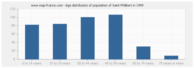 Age distribution of population of Saint-Philibert in 1999