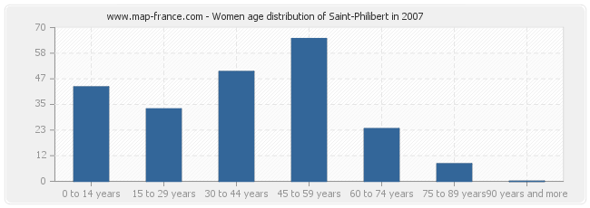 Women age distribution of Saint-Philibert in 2007