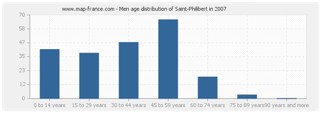 Men age distribution of Saint-Philibert in 2007