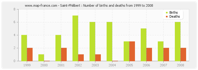 Saint-Philibert : Number of births and deaths from 1999 to 2008