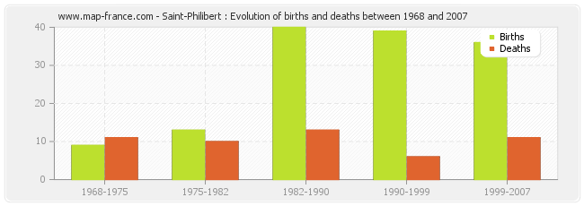 Saint-Philibert : Evolution of births and deaths between 1968 and 2007