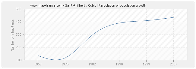 Saint-Philibert : Cubic interpolation of population growth