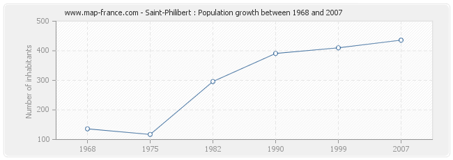 Population Saint-Philibert