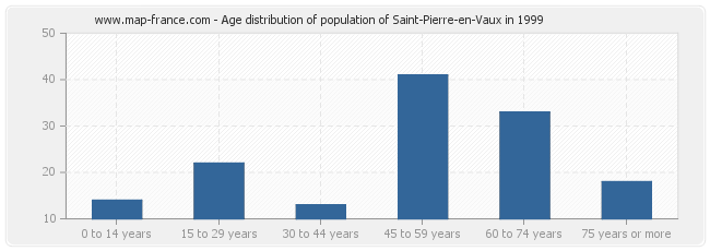 Age distribution of population of Saint-Pierre-en-Vaux in 1999