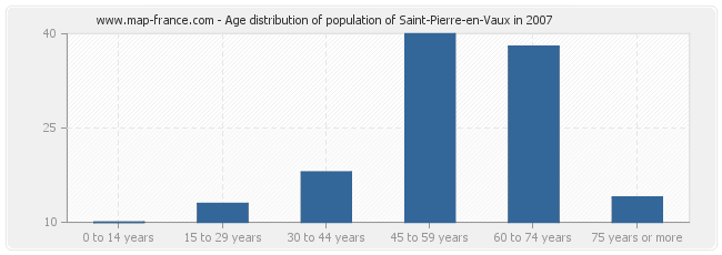 Age distribution of population of Saint-Pierre-en-Vaux in 2007