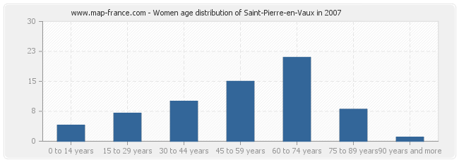 Women age distribution of Saint-Pierre-en-Vaux in 2007