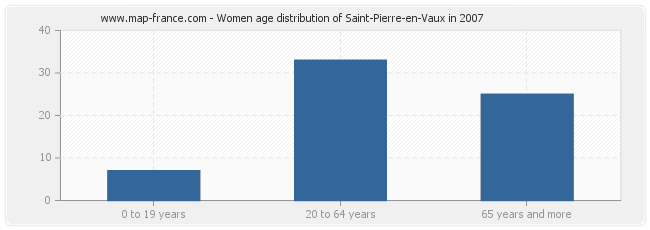 Women age distribution of Saint-Pierre-en-Vaux in 2007