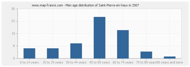 Men age distribution of Saint-Pierre-en-Vaux in 2007