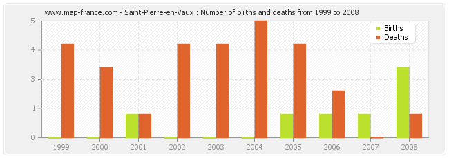 Saint-Pierre-en-Vaux : Number of births and deaths from 1999 to 2008