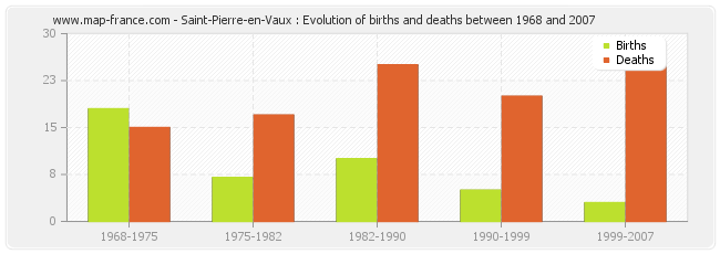 Saint-Pierre-en-Vaux : Evolution of births and deaths between 1968 and 2007