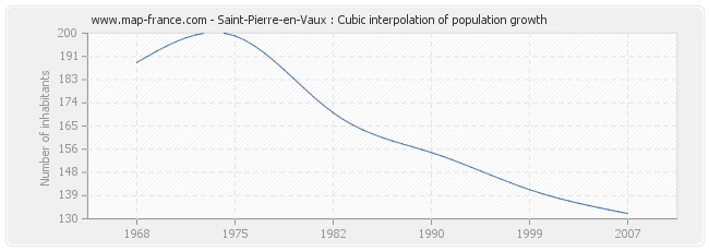 Saint-Pierre-en-Vaux : Cubic interpolation of population growth