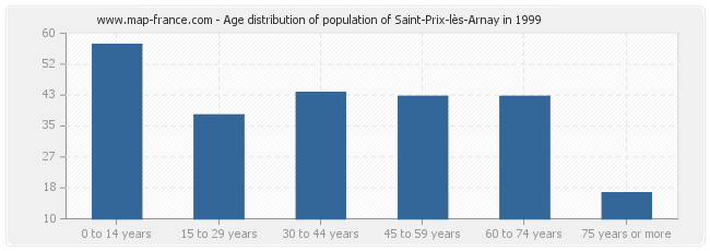 Age distribution of population of Saint-Prix-lès-Arnay in 1999