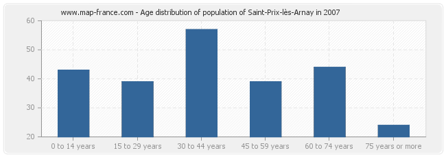 Age distribution of population of Saint-Prix-lès-Arnay in 2007
