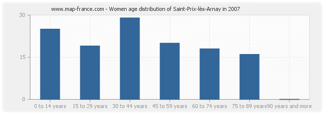Women age distribution of Saint-Prix-lès-Arnay in 2007