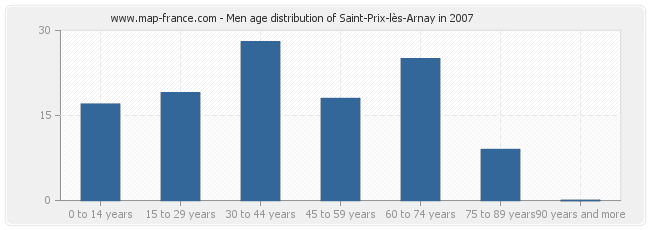 Men age distribution of Saint-Prix-lès-Arnay in 2007