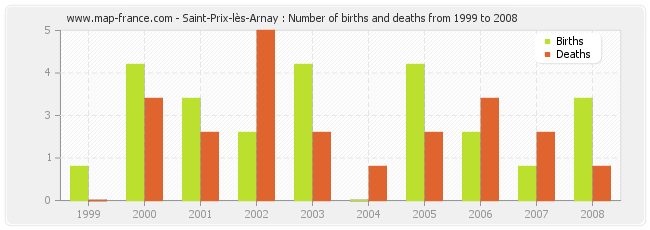 Saint-Prix-lès-Arnay : Number of births and deaths from 1999 to 2008