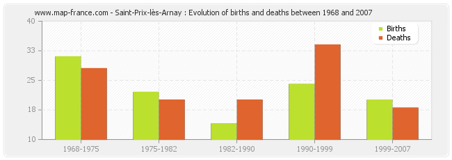Saint-Prix-lès-Arnay : Evolution of births and deaths between 1968 and 2007