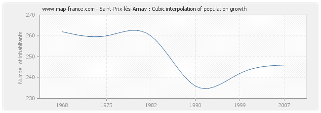 Saint-Prix-lès-Arnay : Cubic interpolation of population growth