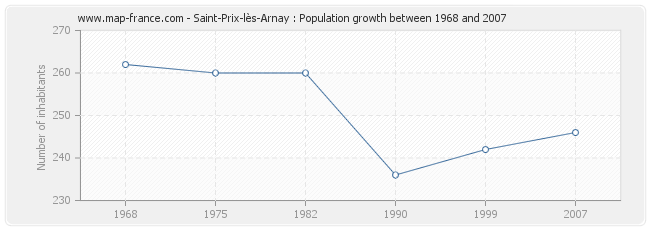 Population Saint-Prix-lès-Arnay