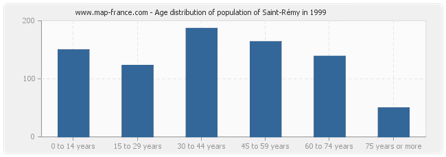 Age distribution of population of Saint-Rémy in 1999