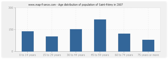 Age distribution of population of Saint-Rémy in 2007