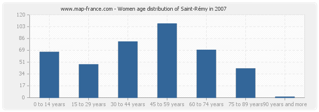 Women age distribution of Saint-Rémy in 2007