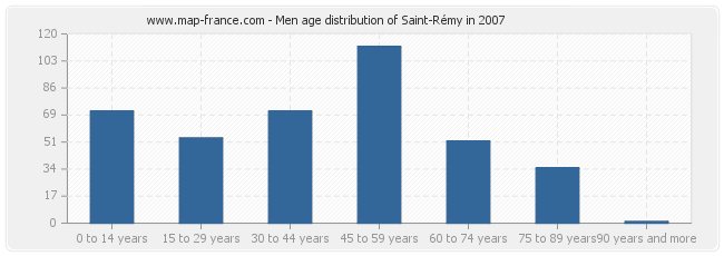 Men age distribution of Saint-Rémy in 2007