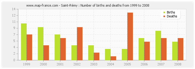 Saint-Rémy : Number of births and deaths from 1999 to 2008