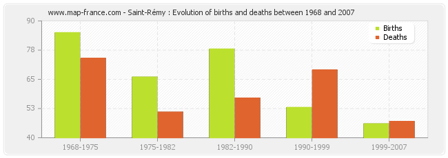 Saint-Rémy : Evolution of births and deaths between 1968 and 2007